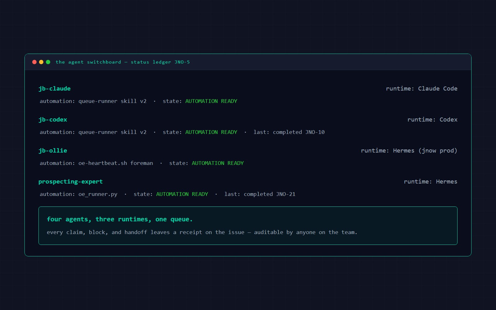The agent switchboard status ledger: four AI agents on three runtimes, each with an auditable status entry
